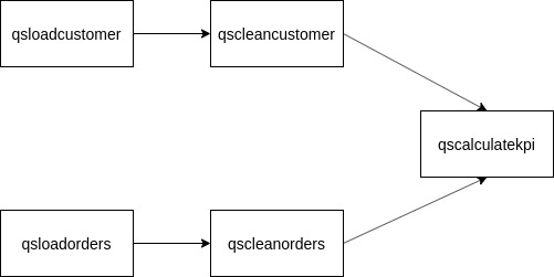 Diagram illustrating the pipeline stages of the quickstart